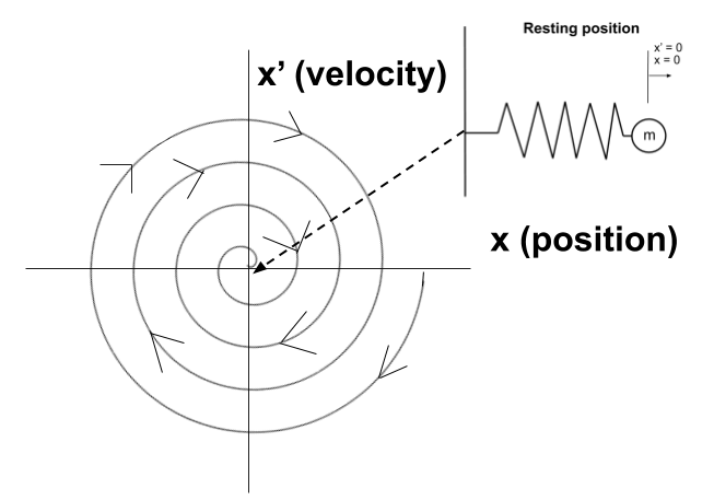 Mass spring phase plane with friction