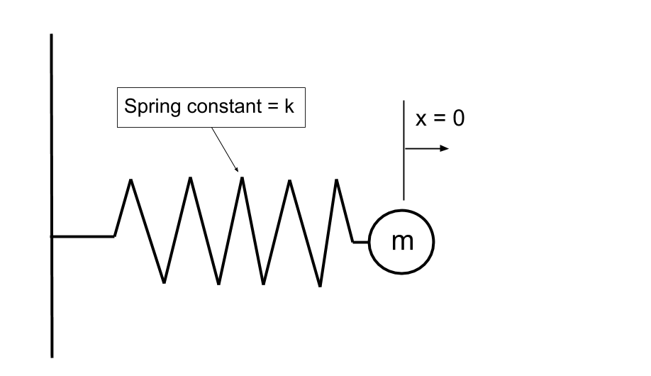 Simple mass spring diagram